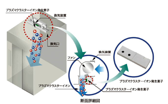 プラズクラスターイオン機能