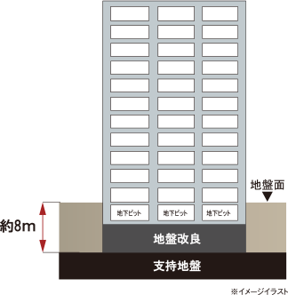 直接基礎構造