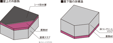 屋上・最下階の断熱