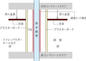 屋上・最下階の断熱