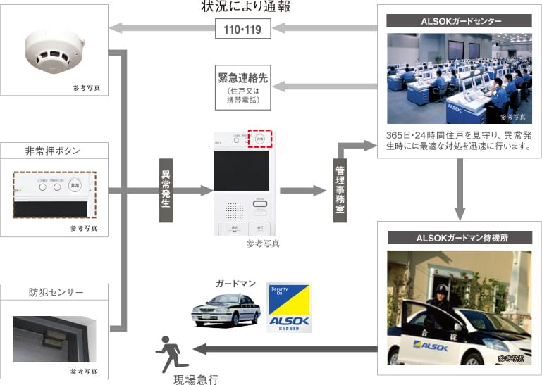 24時間・365日安心を守るセキュリティシステム