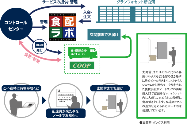 食品宅配受け取りサービス 食配ラホ