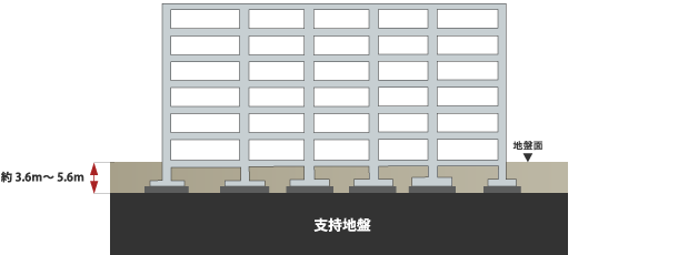 基礎には、直接基礎（独立基礎）を採用