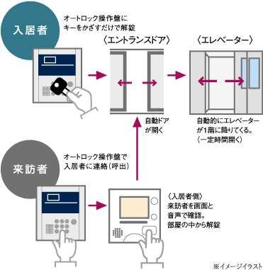 ノンタッチキーシステム&ウェルカムエレベーター