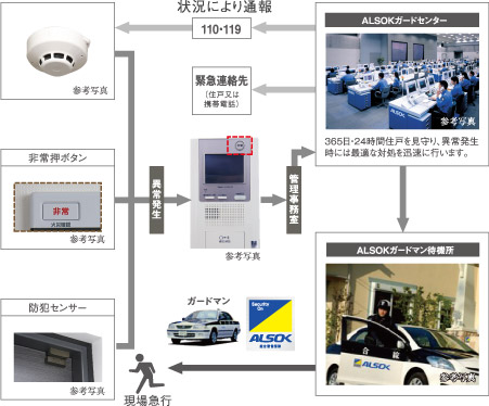 24時間・365日安心を守るセキュリティシステム