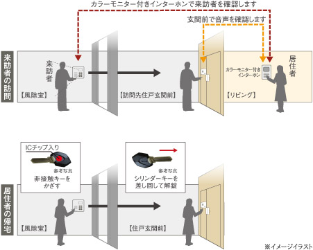 オートロックシステム