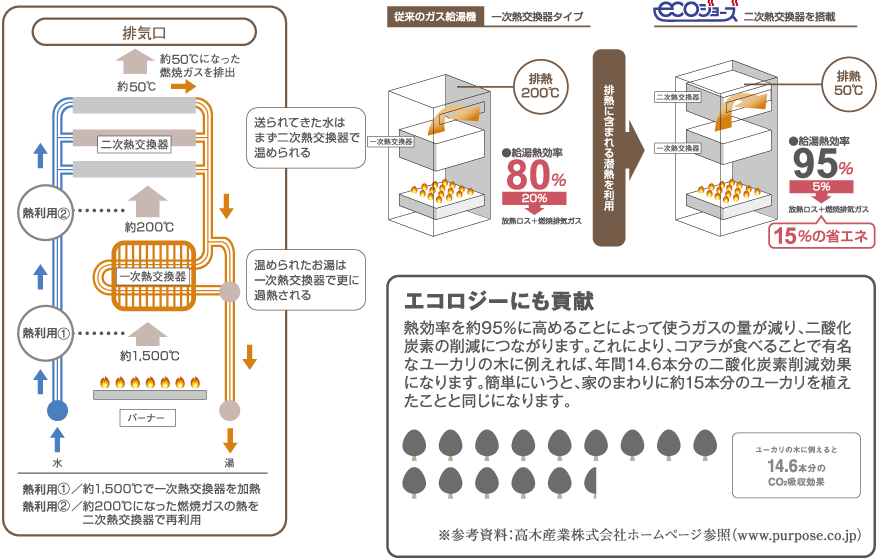 ecoジョーズ