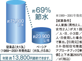 高度な節水を実現