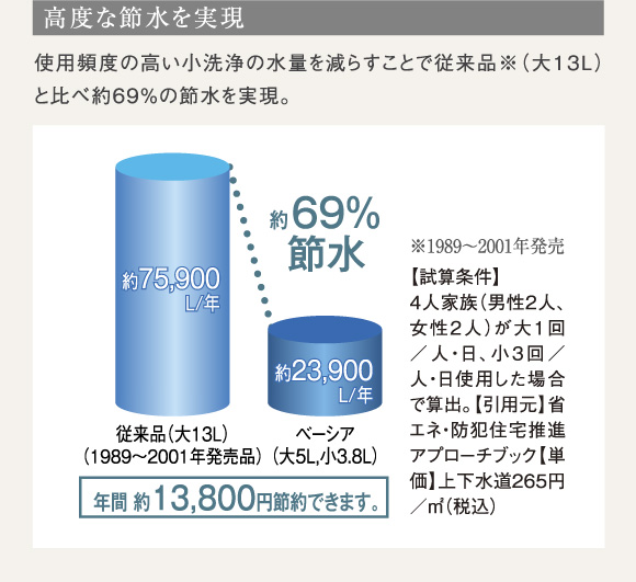 高度な節水を実現