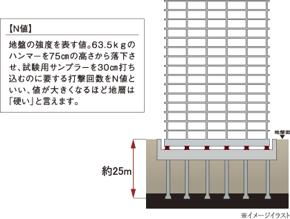 基礎には杭16本を約25m以深の支持地盤に