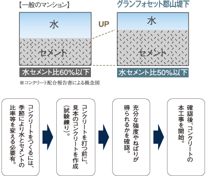 水・セメント比について