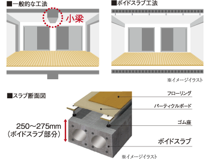 ボイドスラブ工法について