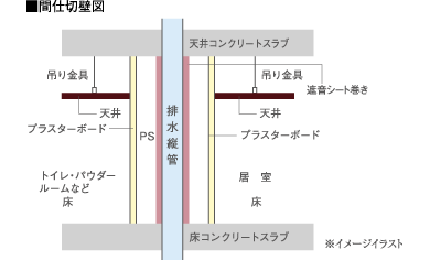 PS（パイプスペース）廻りの遮音対策について