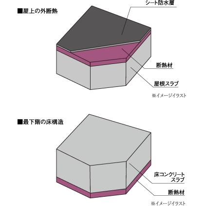 屋上・最下階の断熱について