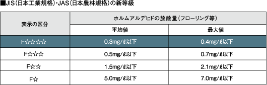 シックハウス症候群対策