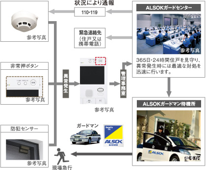 24時間・365日安心を守るセキュリティシステム