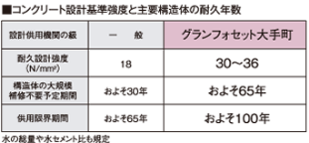 コンクリート設計基準強度と主要構造体の耐久年数