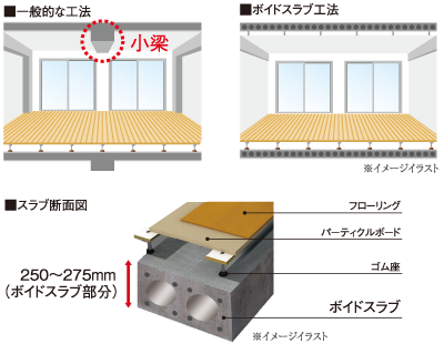 ボイドスラブ工法