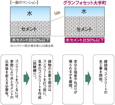 水・セメント比