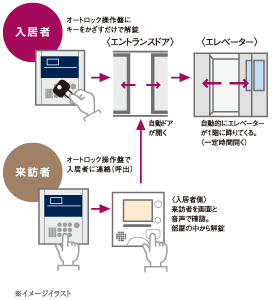 ノンタッチキーシステム&ウェルカムエレベーターイラスト