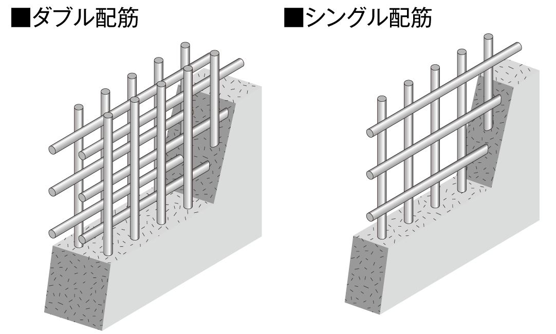 ダブル配筋とシングル配筋のイメージ